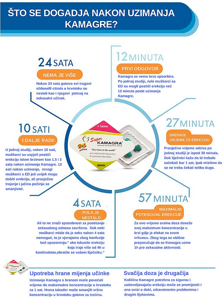 Super Kamagra infografik slika